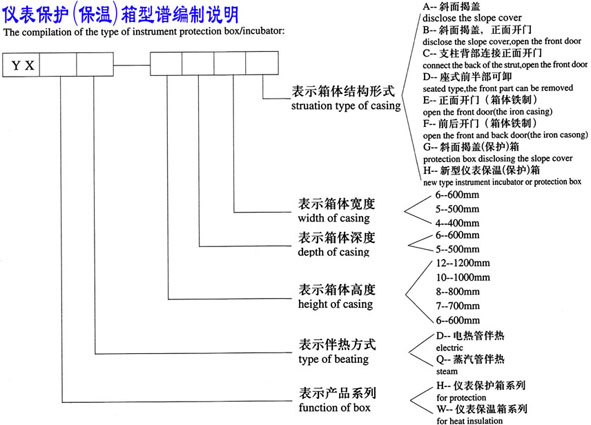 儀表保護(hù)(保溫)箱型譜編制說明The Compilation of the Type of Instrument Protection Box/Incubator